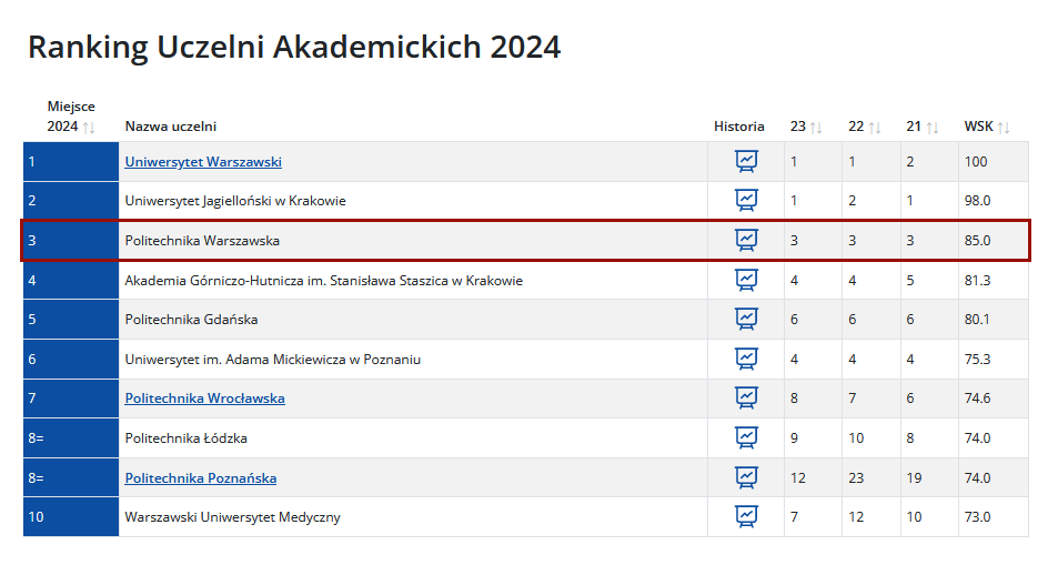 Na grafice tabela z 10 najlepszymi uczelniami w Polsce według rankingu Perspektyw 2024