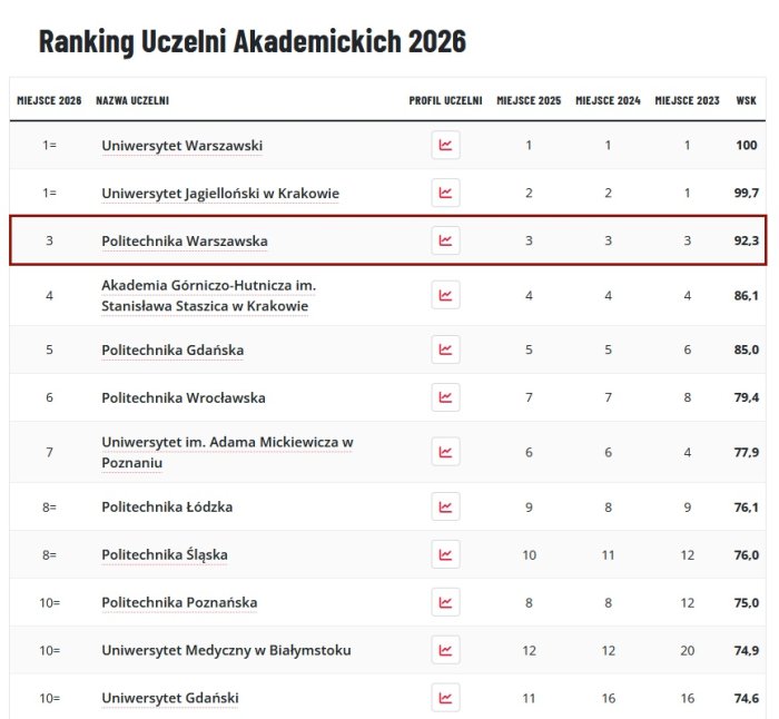 Na zdjęciu tabela z najlepszą dziesiątką w Rankingu Uczelni Akademickich Perspektywy 2026